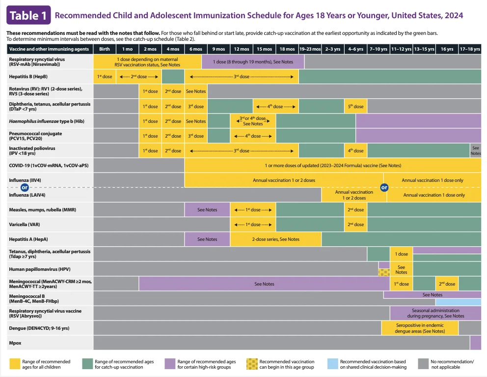 Image of the 2024 recommended child and adolescent immunization schedule for ages 18 years or younger in the United States. It includes color-coded bars for various vaccines and timelines for doses, with age labels from birth to 18 years.